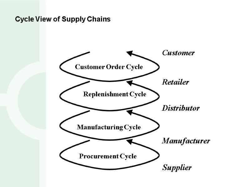 Cycle View of Supply Chains Customer Order Cycle Replenishment Cycle Manufacturing Cycle Procurement Cycle